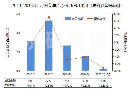 2011-2015年3月對(duì)氯氰芐(29269010)出口總額及增速統(tǒng)計(jì)